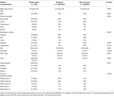 The Association of Early Electrocardiographic Abnormalities With Brain Injury Severity and Outcome in Severe Traumatic Brain Injury